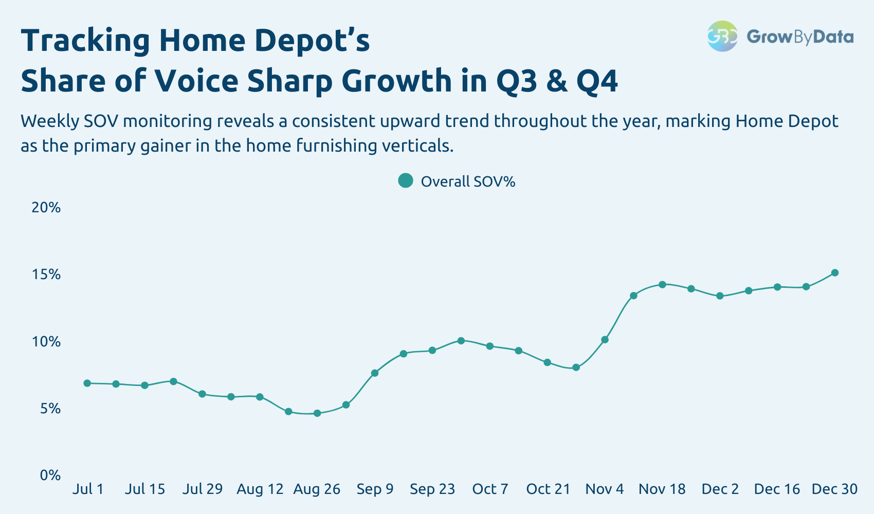 Home Depot - Overall SOV Growth Trends