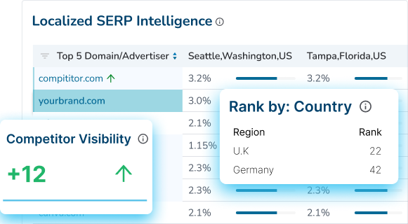 Local & International SERP tracking