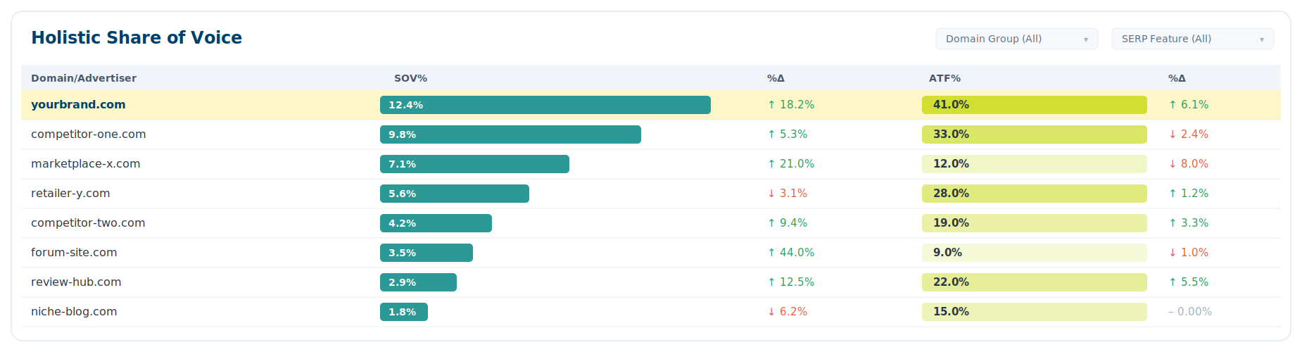 Holistic View of Top Advertisers