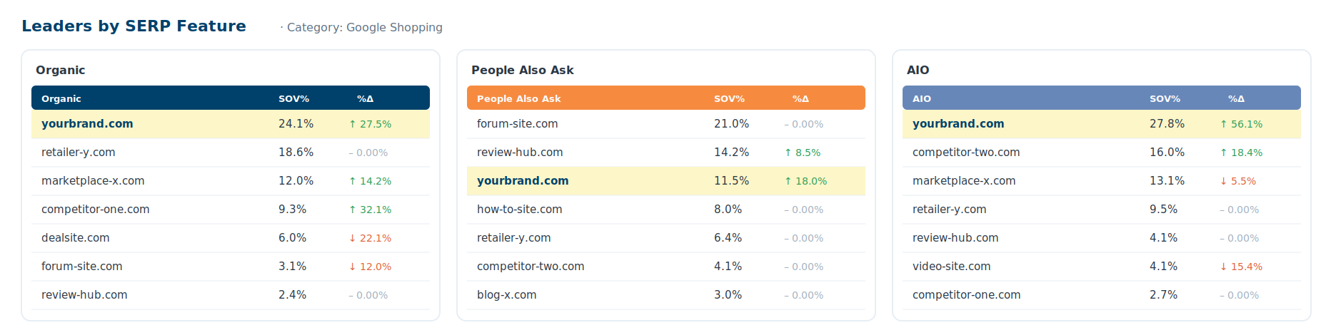 google shopping data