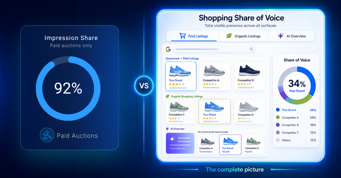 What Is Google Shopping Share of Voice (And Why Impression Share Isn't Enough)