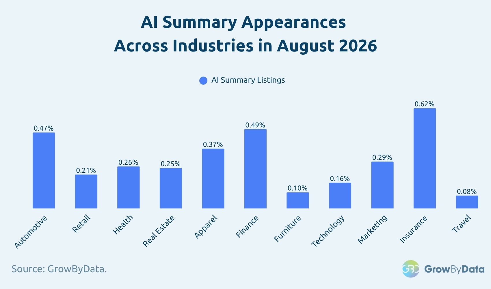 AI Summary Appearances Across Industries in August 2026