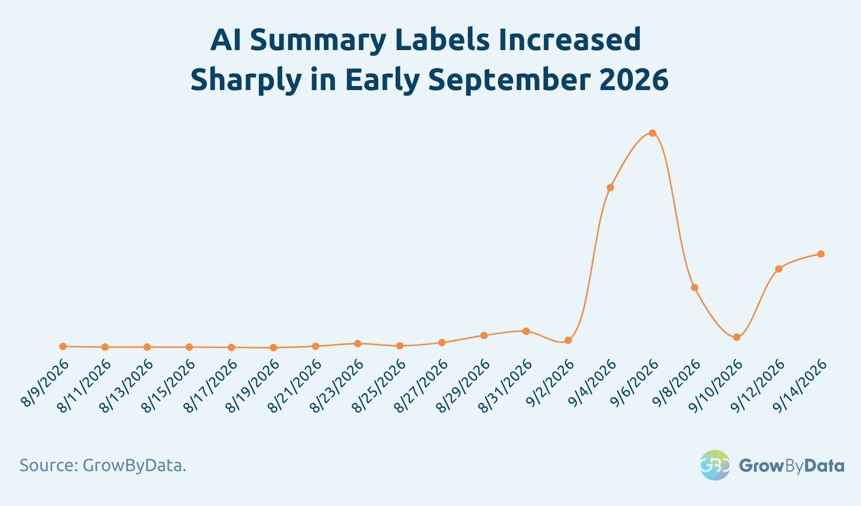 AI Summary Labels Increased Sharply in Early September 2026