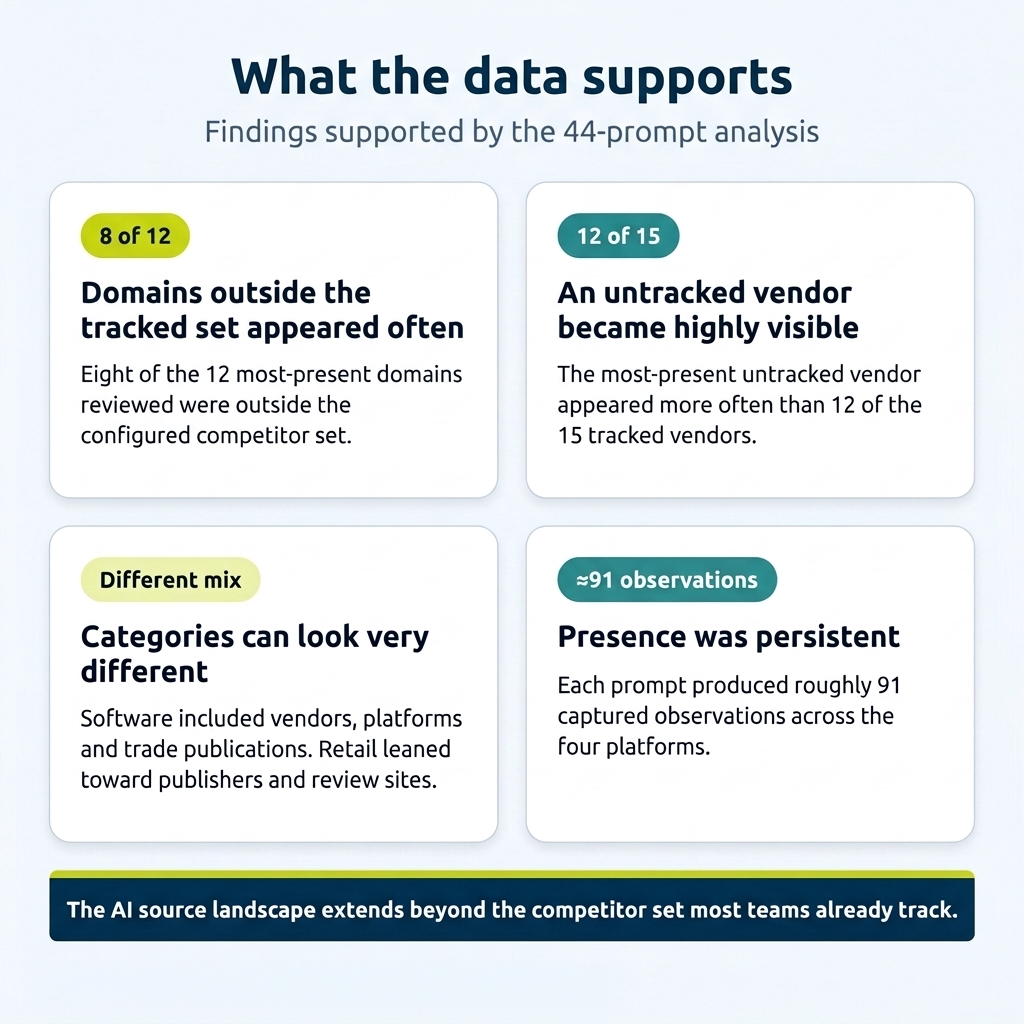 Your AI search competitors - What_the_data_supports