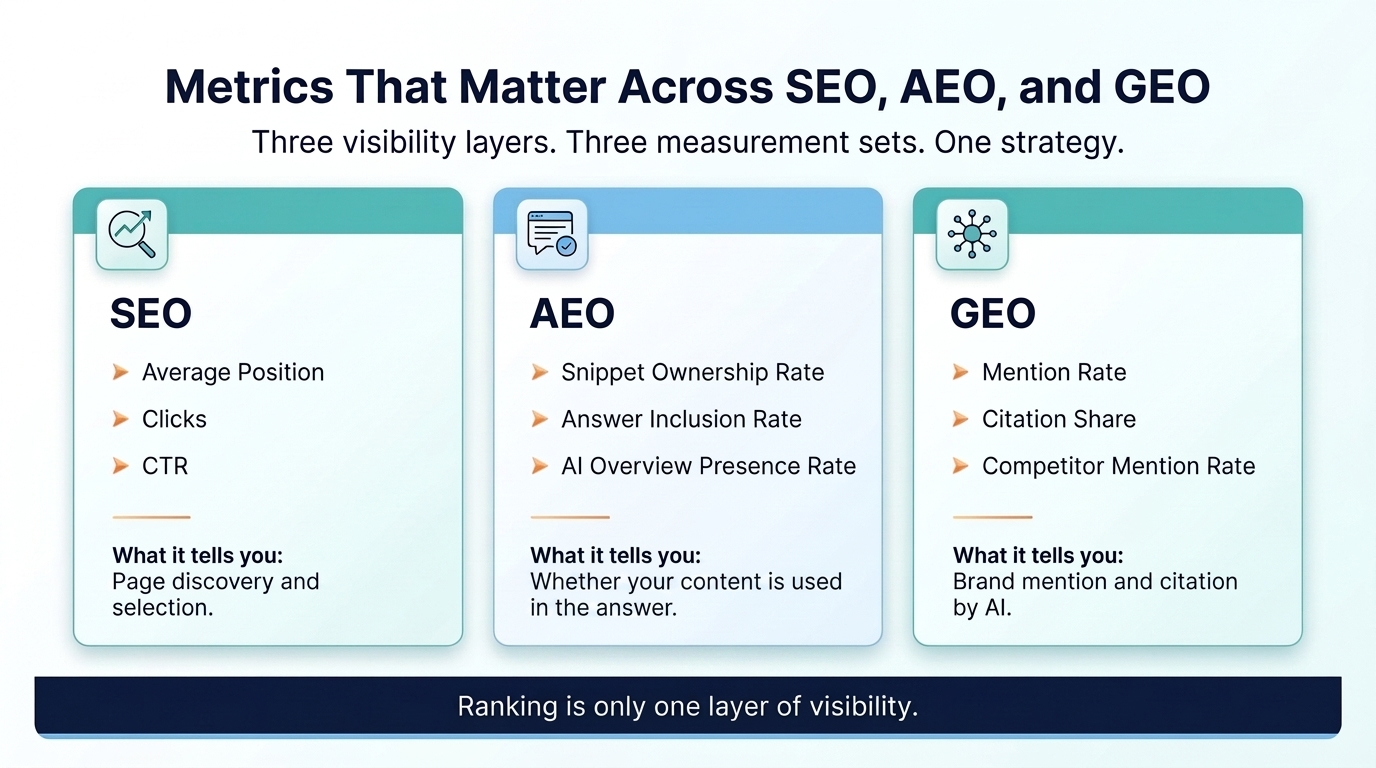AEO vs GEO vs SEO metrics: average position and CTR for SEO, snippet ownership and answer inclusion rate for AEO, mention rate and citation share for GEO