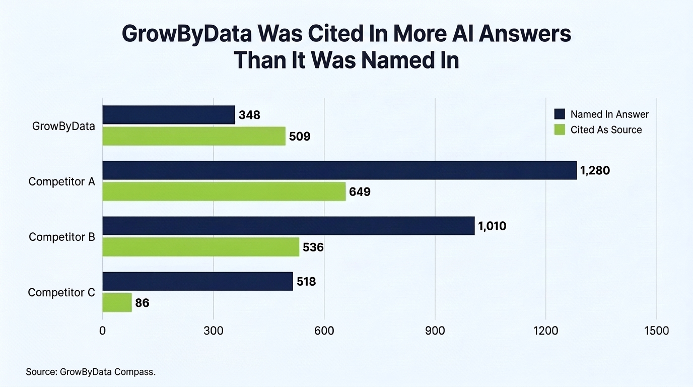 AI search visibility gap analysis chart: GrowByData was cited in 509 AI answers but named in only 348, while three competitors were named more often than cited