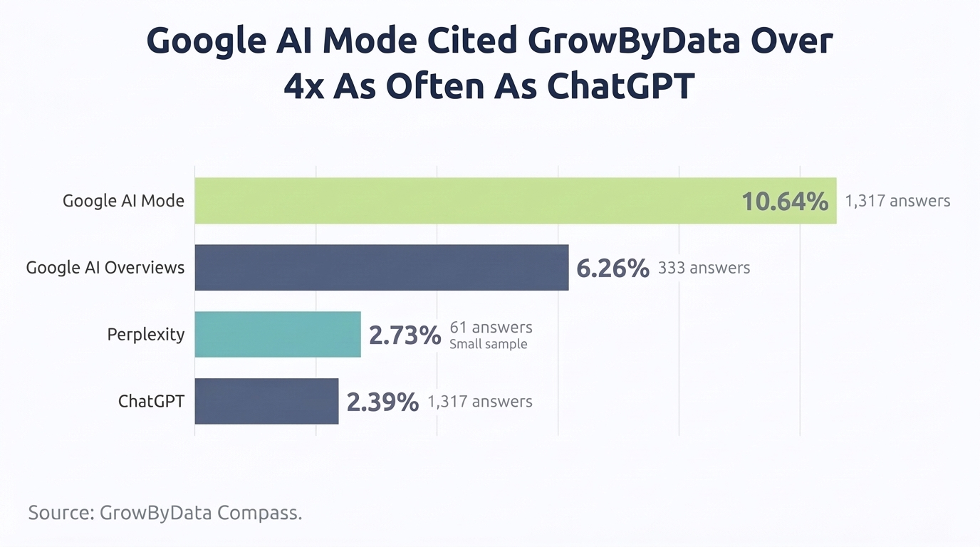 AI citation share by platform for growbydata.com: Google AI Mode 10.64%, Google AI Overviews 6.26%, Perplexity 2.73%, ChatGPT 2.39%