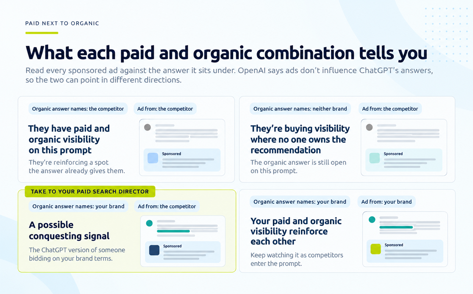 Matrix of ChatGPT paid vs organic visibility: what it means when a competitor ad appears under an answer that names the competitor, neither brand or your brand