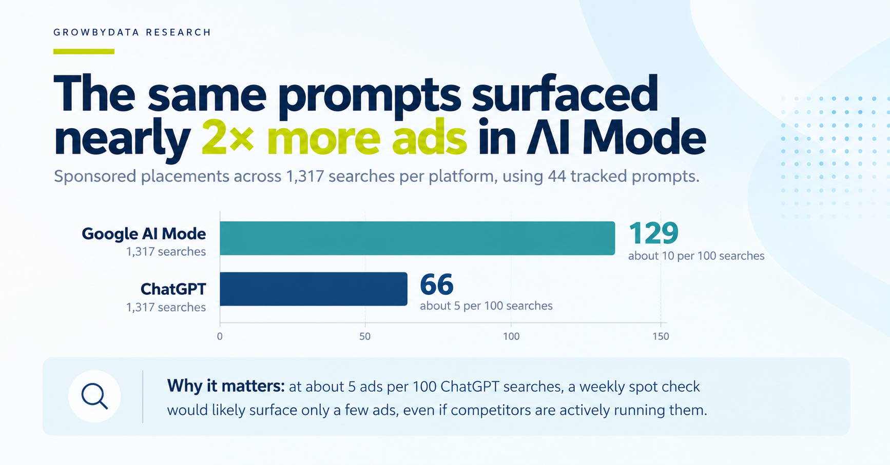 Bar chart: 66 sponsored placements in ChatGPT vs 129 in Google AI Mode across 1,317 searches each on the same 44 prompts, August 26 to September 24, 2026