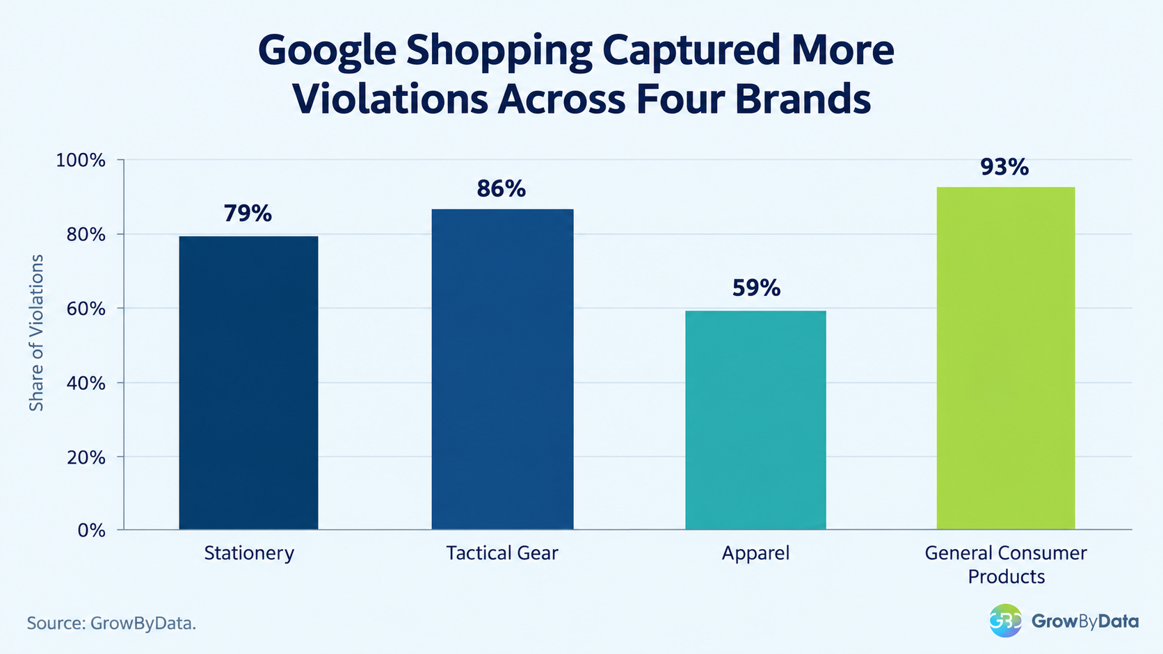 Google Shopping accounted for a majority share of MAP violations across multiple product categories