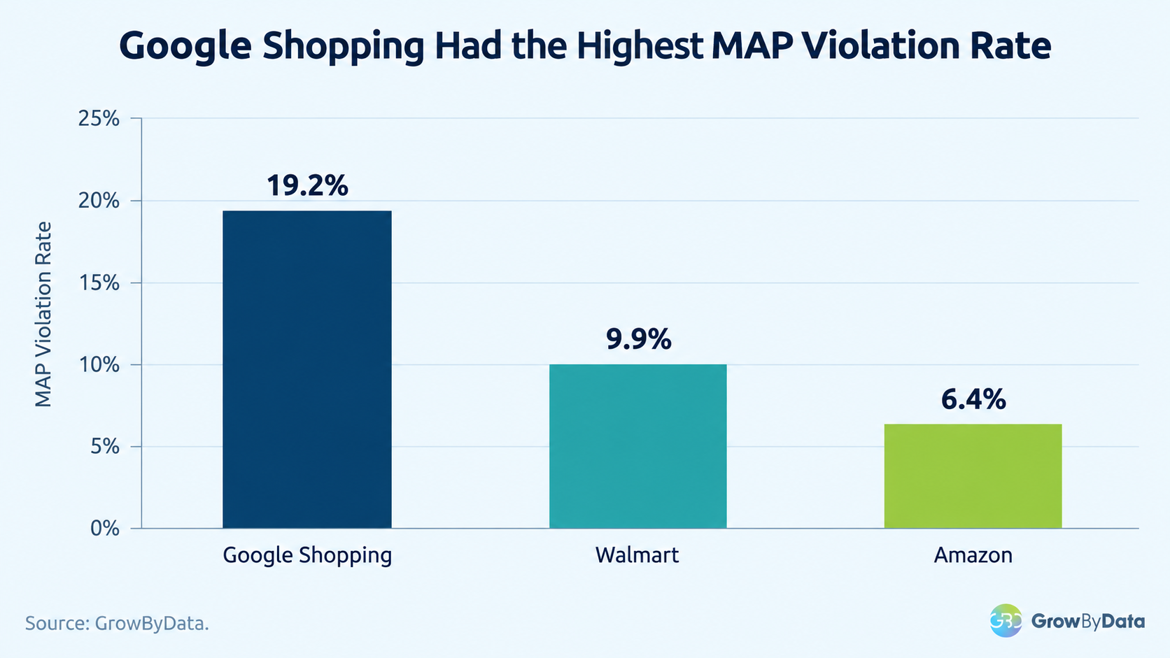 Google Shopping had the highest MAP violation rate compared with Amazon and Walmart