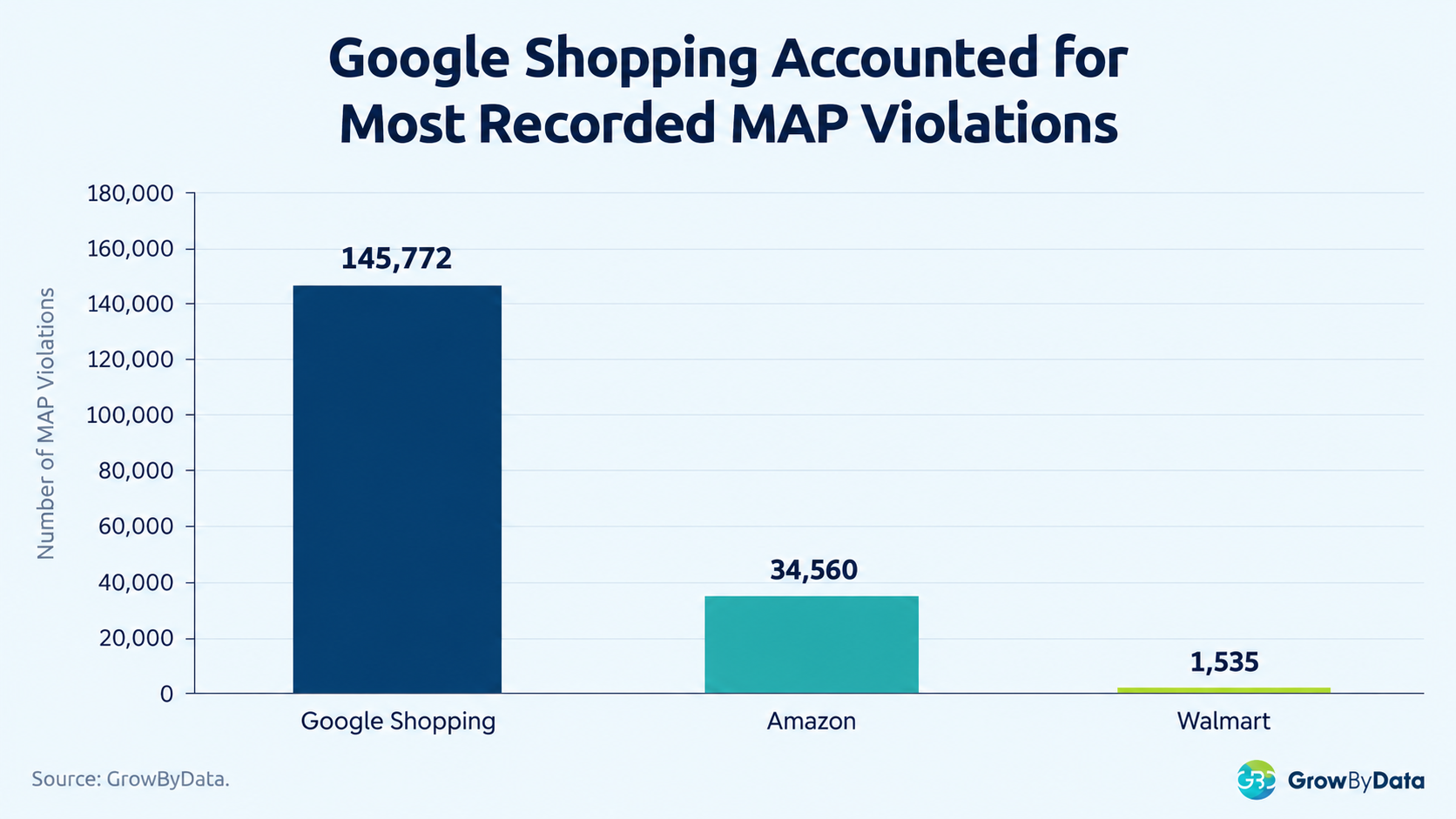 Google Shopping recorded more MAP violations than Amazon and Walmart