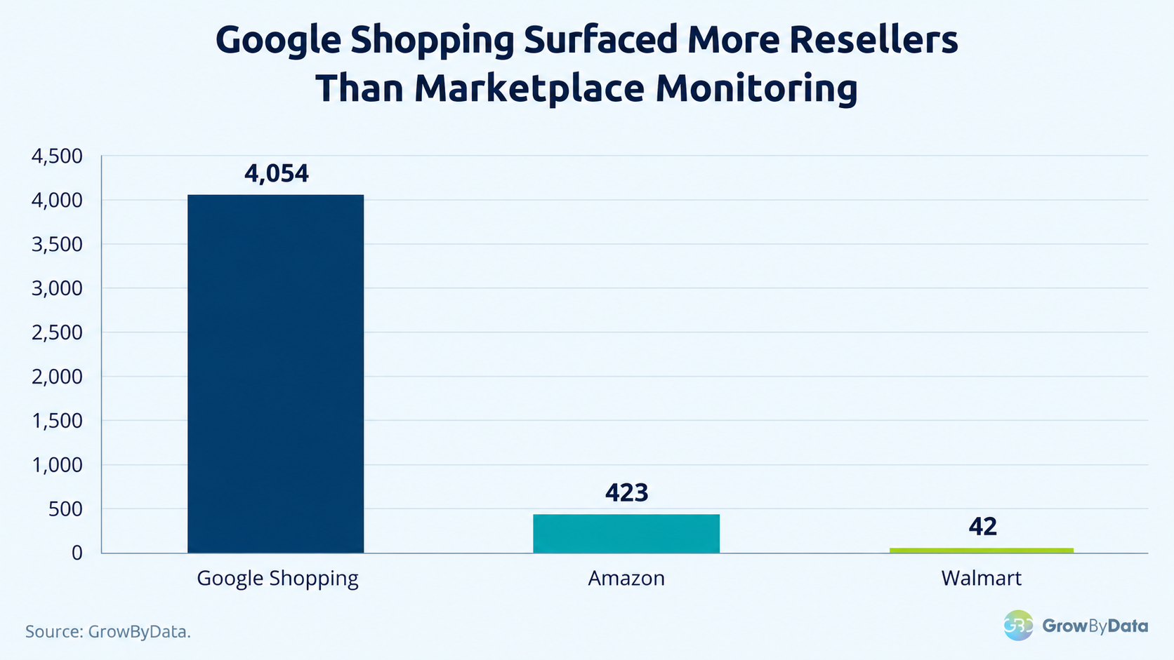 Google Shopping identified more reseller names than Amazon and Walmart monitoring