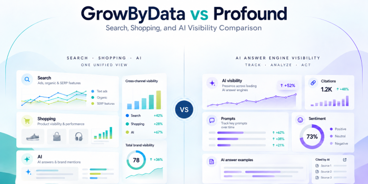 GrowByData vs Profound comparison showing Search, Shopping, and AI visibility capabilities alongside AI search analytics, citations, and sentiment tracking.