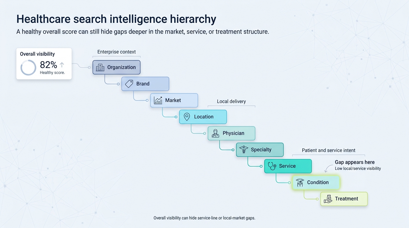 Healthcare search intelligence hierarchy: an overall visibility score of 82% sits at the organization and brand level, but the same measurement breaks down through market, location, physician, specialty, service, condition, and treatment, where a real gap can appear even while the top-line score looks healthy