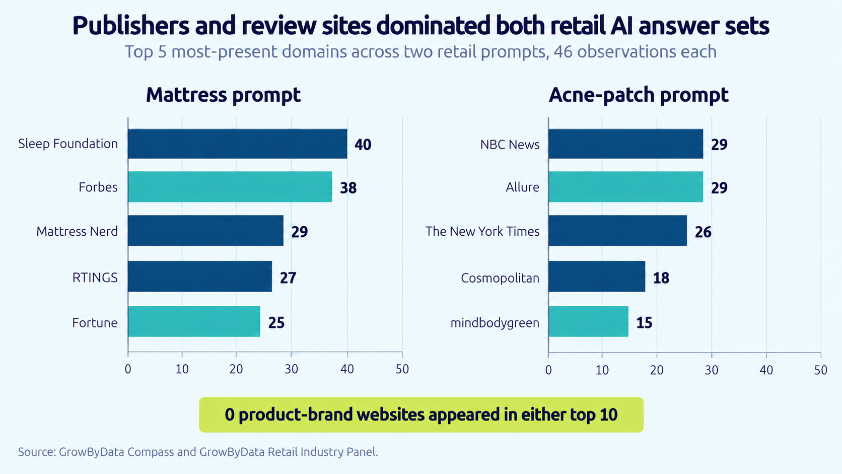 publishers and review sites dominate ai search answers in chatgpt, ai mode and aio