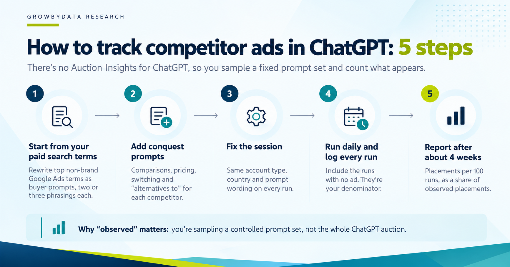 How to track competitor ads in ChatGPT in 5 steps: start from paid search terms, add conquest prompts, fix the session, run daily and log every run, report after about 4 weeks