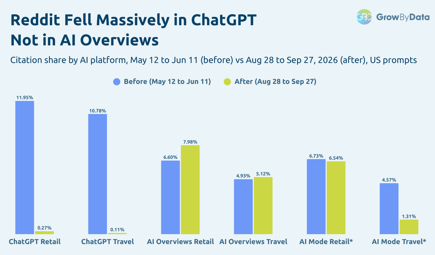 Reddit Fell Massively in ChatGPT