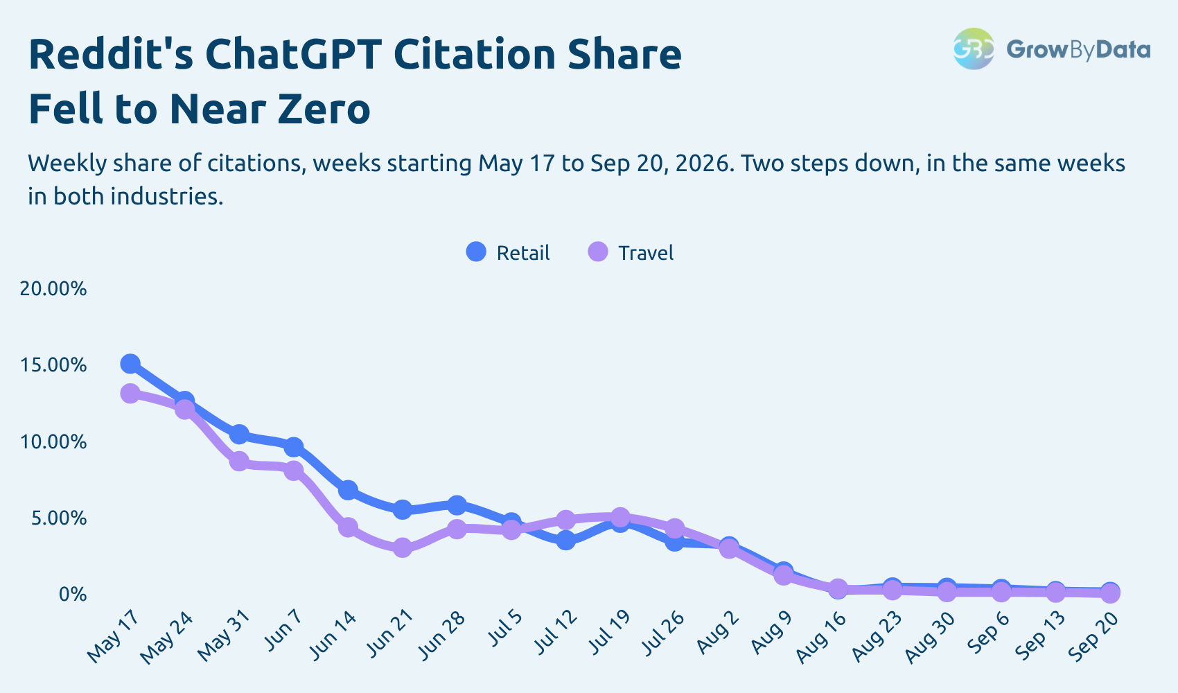 Reddit's ChatGPT Citation Share Fell to Near Zero