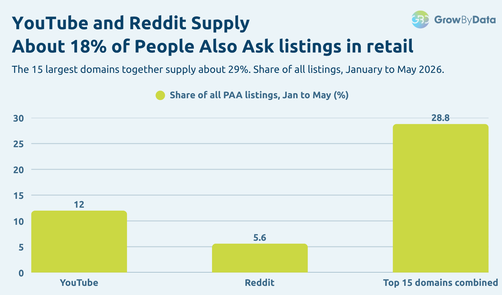 Bar chart of how the share of People Also Ask listings supplied by the top eight domains changed from January to May 2026. YouTube falls from 12.9% to 9.6%, Reddit rises from 4.6% to 7.4%, and Quora falls from 2.4% to 0.4%.