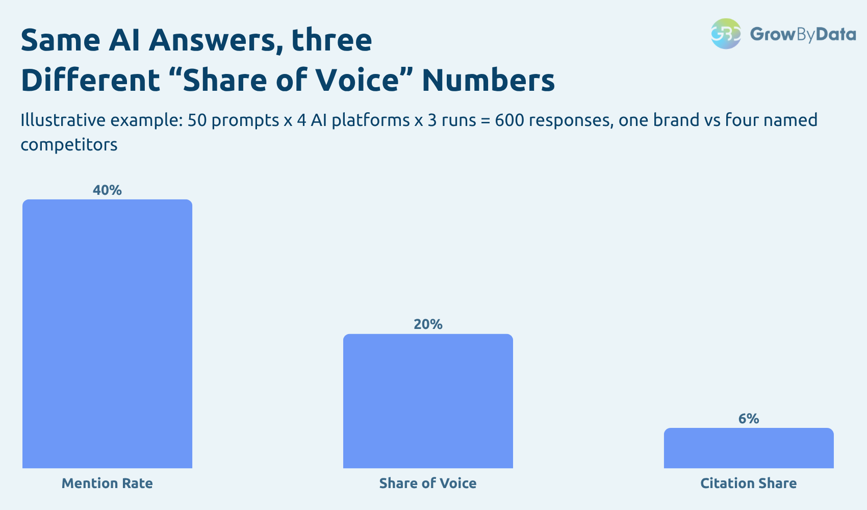 ai share of voice mention rate vs citation share