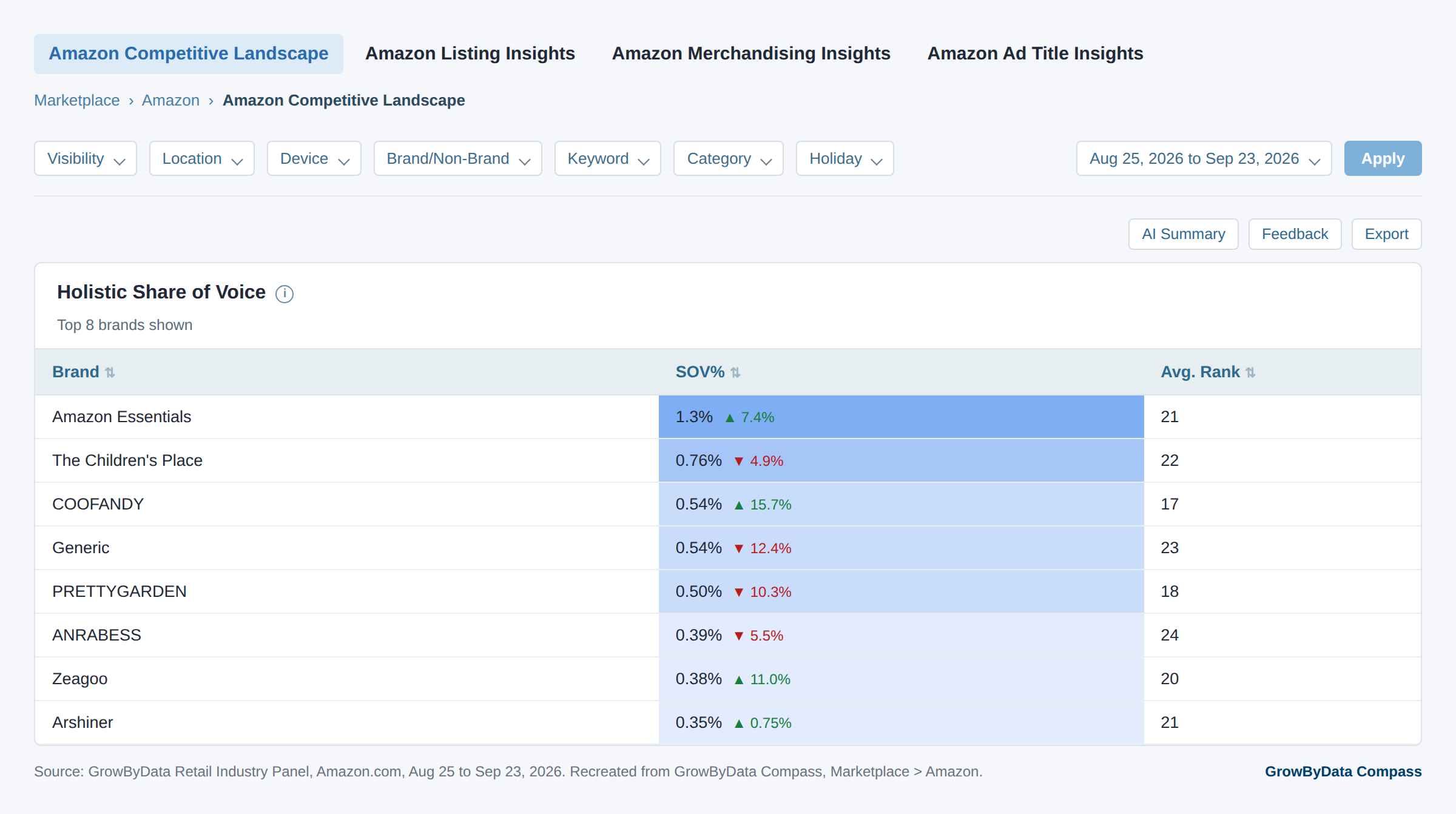 Amazon Competitive Landscape report in GrowByData Compass, with tabs for the four Amazon reports, the filter bar and the Holistic Share of Voice table led by Amazon Essentials at 1.3% for August 25 to September 23, 2026