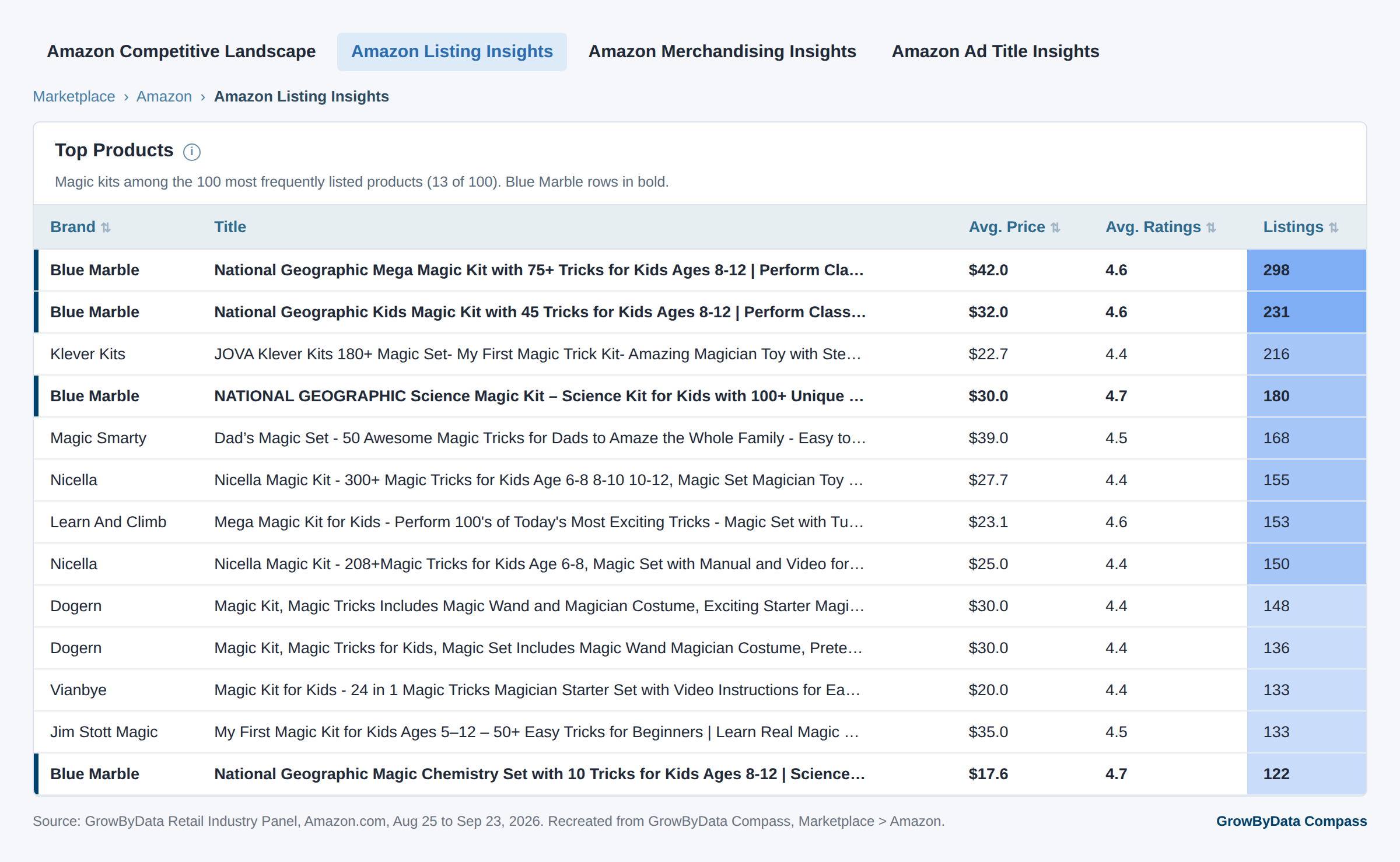 Top Products table in Amazon Listing Insights showing the 13 magic kits among the 100 most frequently listed Amazon products, August 25 to September 23, 2026, priced $17.60 to $42.00 and rated 4.4 to 4.7 stars, with four Blue Marble National Geographic kits