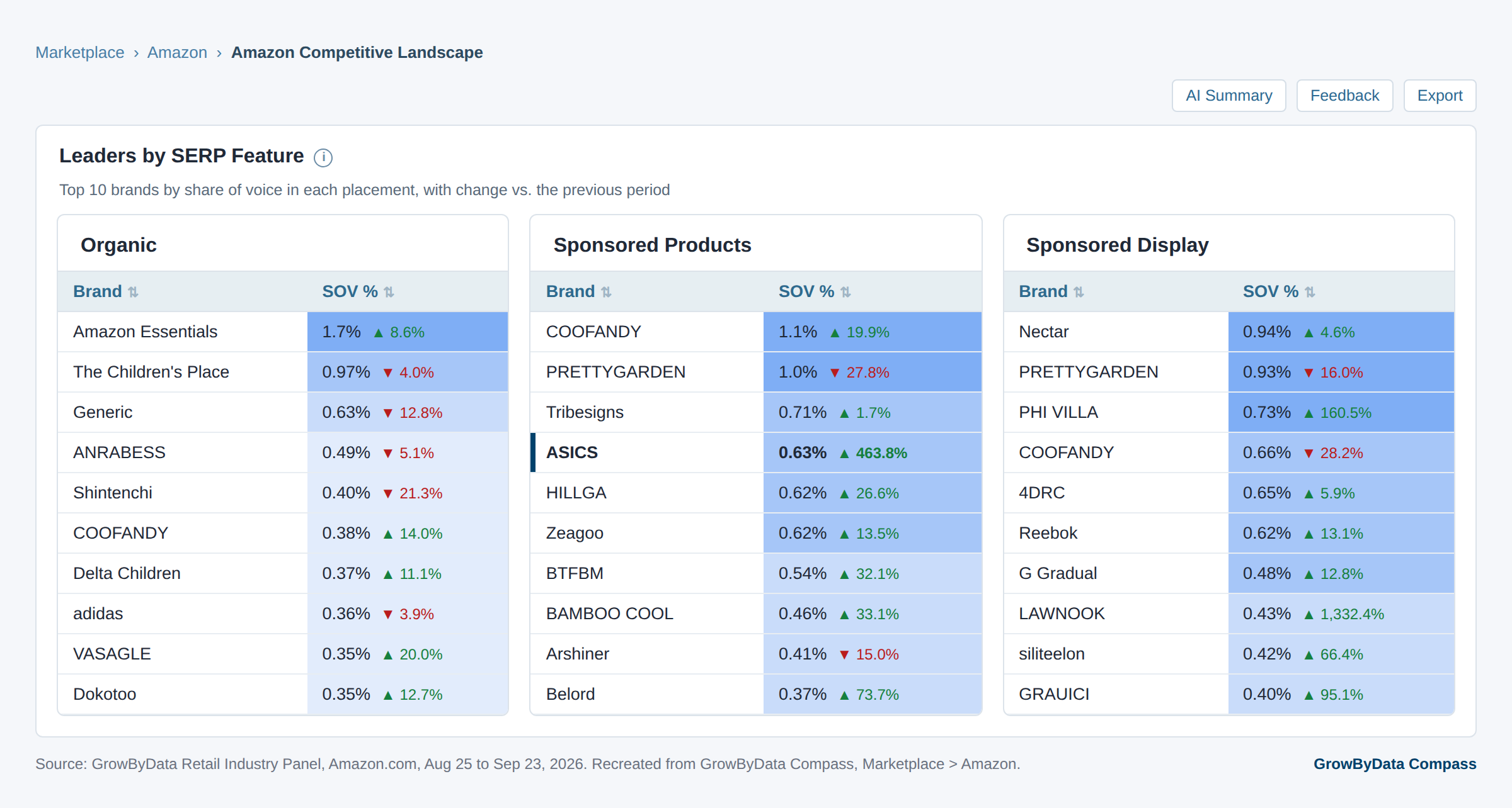 Leaders by SERP Feature panel in the Amazon Competitive Landscape report, showing the top 10 brands by share of voice in Organic, Sponsored Products and Sponsored Display, with ASICS fourth in Sponsored Products at 0.63%