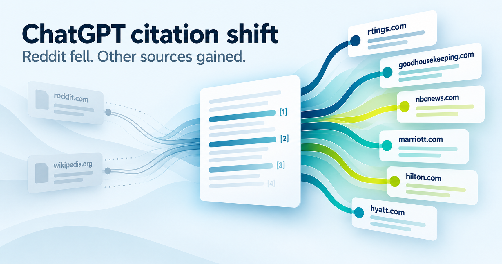 Editorial illustration showing Reddit and Wikipedia losing prominence in ChatGPT citations while review publishers and hotel brand websites gain citation visibility. Do you like this personality?