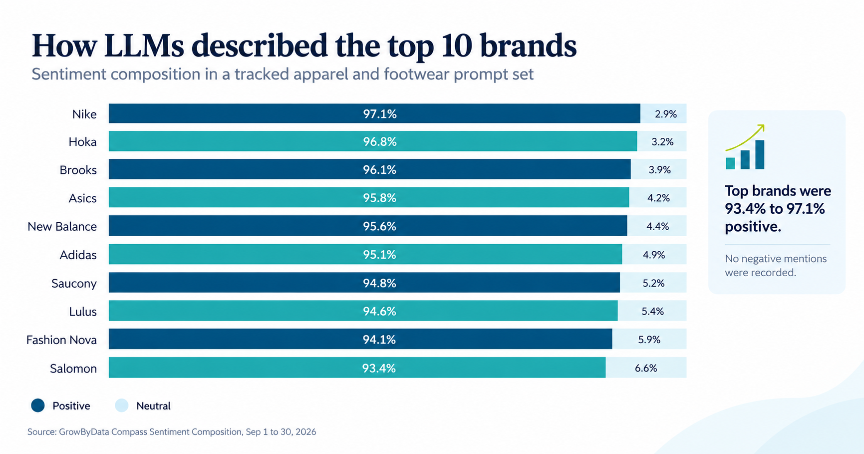 how llms described the top 10 brands