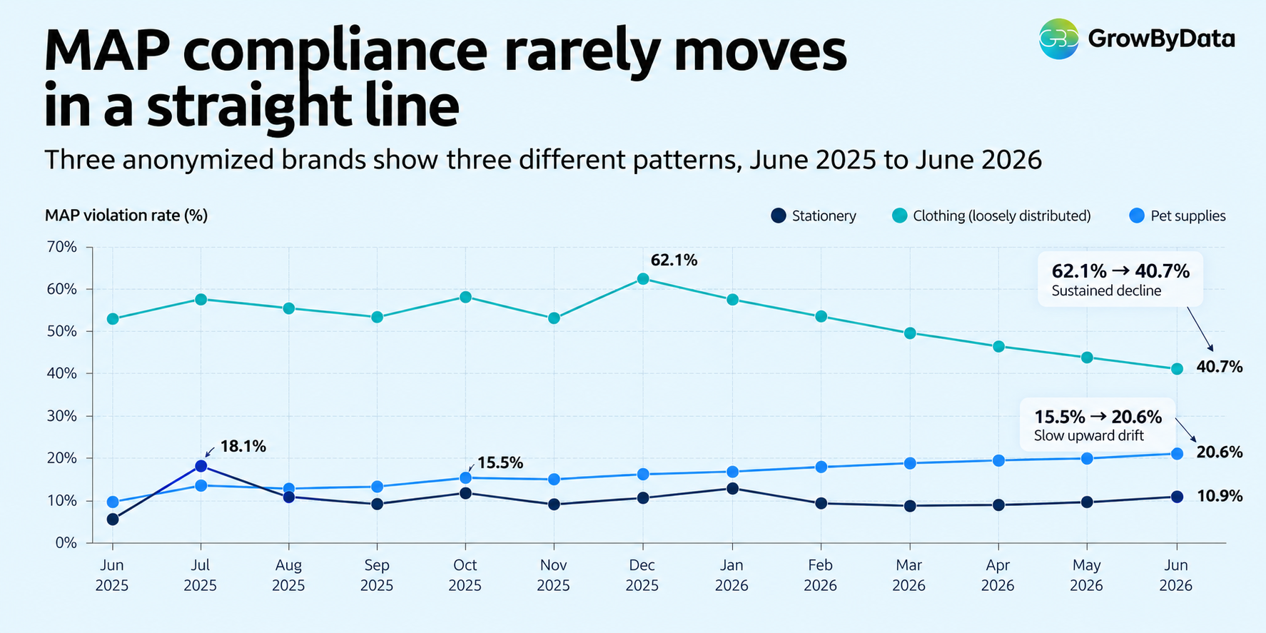 Monthly MAP violation trends for three anonymized brands from June 2025 to June 2026, showing declining, fluctuating and gradually rising compliance patterns.