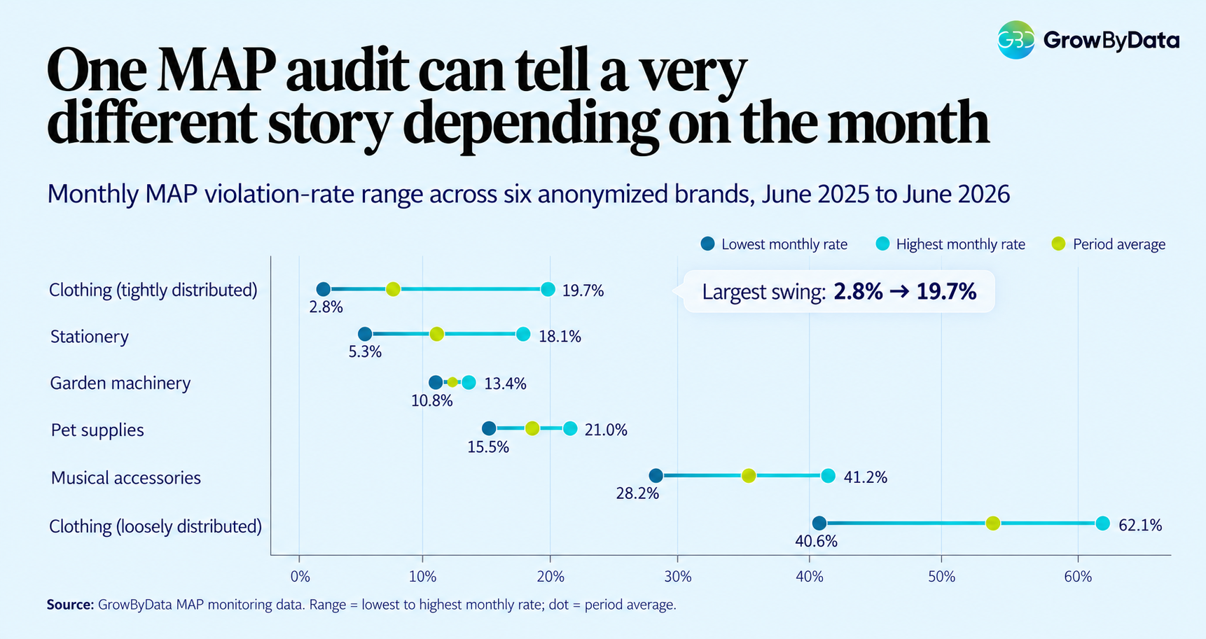 Monthly MAP violation rate ranges for six anonymized brands, showing how a single audit can capture very different results depending on the month.