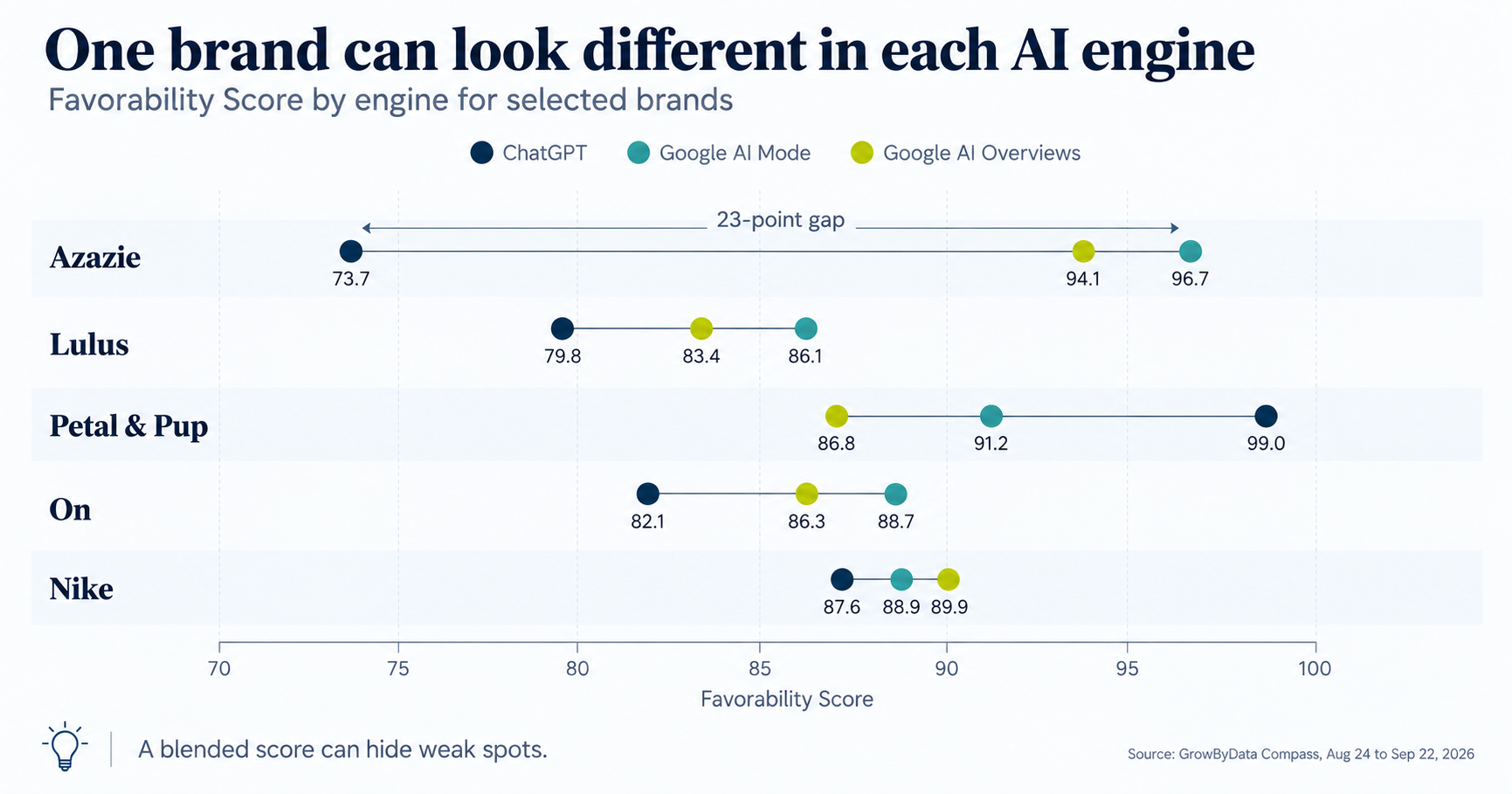 one brand can look different in each ai engine