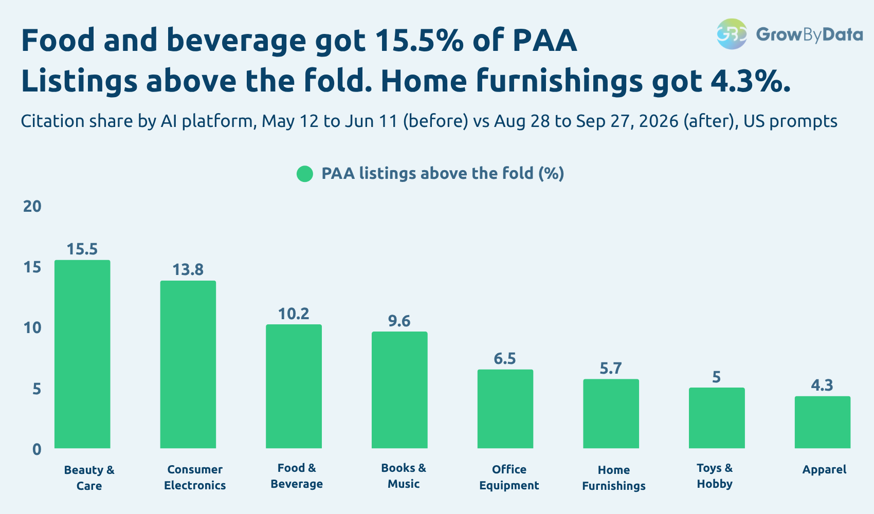 Bar chart of the share of People Also Ask listings above the fold by retail category, January to May 2026. Food and beverage is highest at 15.5% and home furnishings lowest at 4.3%, against an all-category rate of 8.9%.