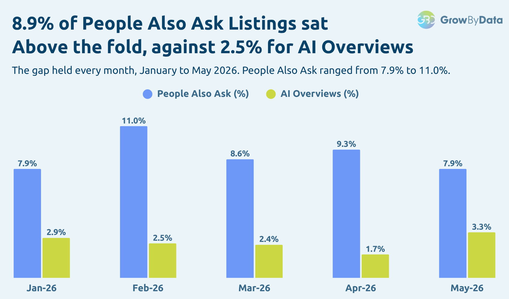 Bar chart of the share of feature listings above the fold by month, January to May 2026. People Also Ask ranges from 7.9% to 11.0% a month, AI Overviews from 1.7% to 3.3%. The five-month weighted rate is 8.9% against 2.5%.