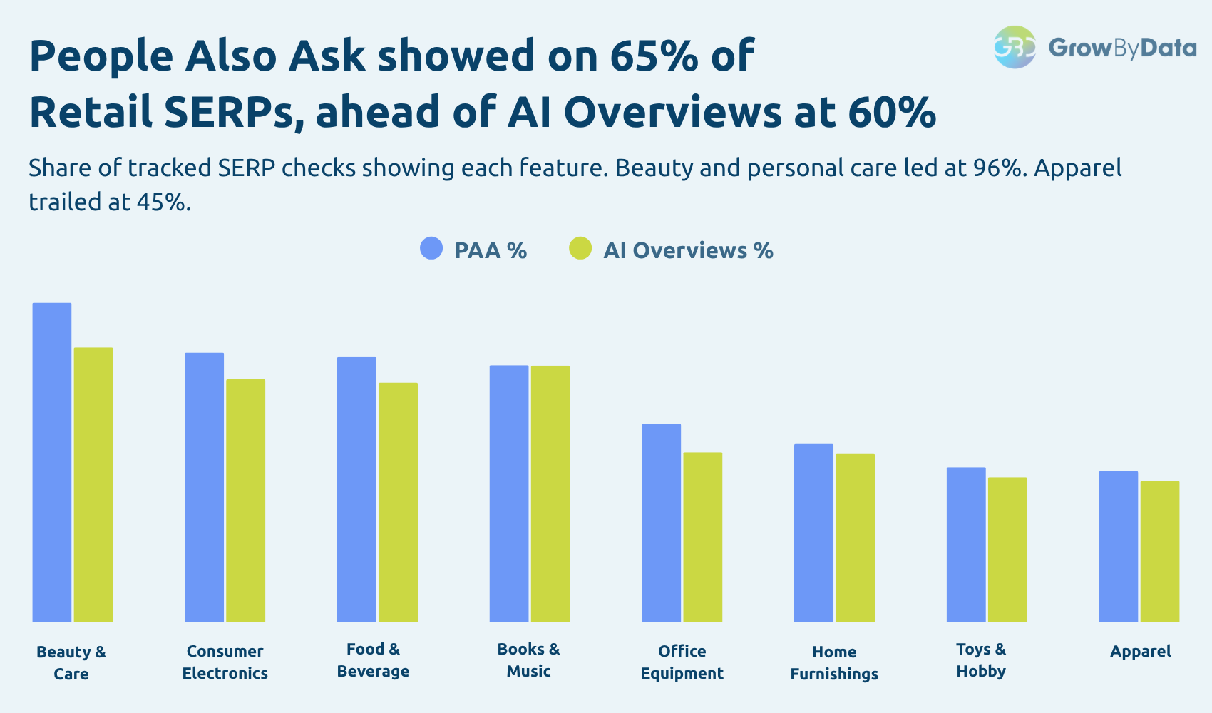 Bar chart of the share of tracked retail SERP checks showing People Also Ask and AI Overviews by category, January to May 2026. People Also Ask is 65% overall against 60% for AI Overviews, ranging from 96% in beauty and personal care to 45% in apparel.
