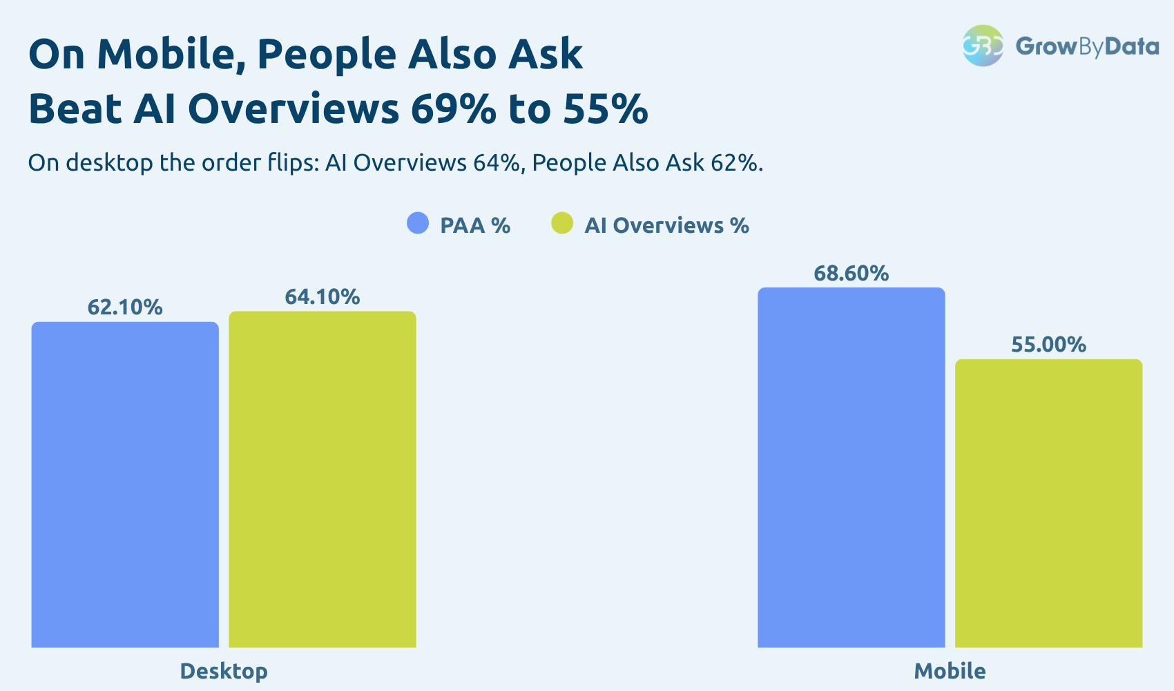 Bar chart comparing People Also Ask and AI Overviews by device, January to May 2026. On desktop People Also Ask is 62% and AI Overviews 64%. On mobile People Also Ask is 69% and AI Overviews 55%.