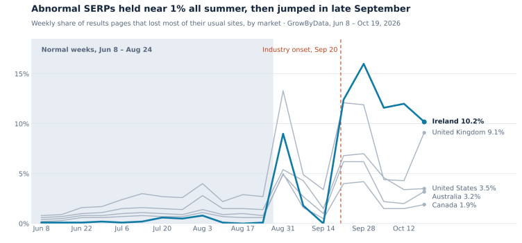 Weekly rate of abnormal Google SERPs across the United States, United Kingdom, Ireland, Canada, and Australia from June to October 2026