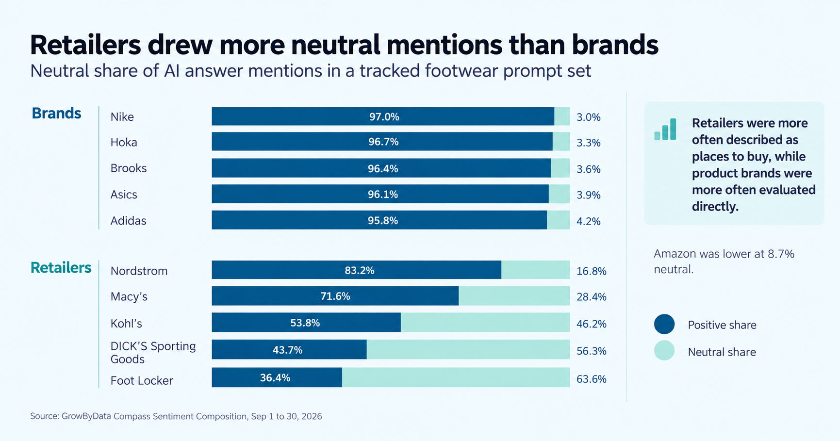 retailers drew more neural mentions than brands